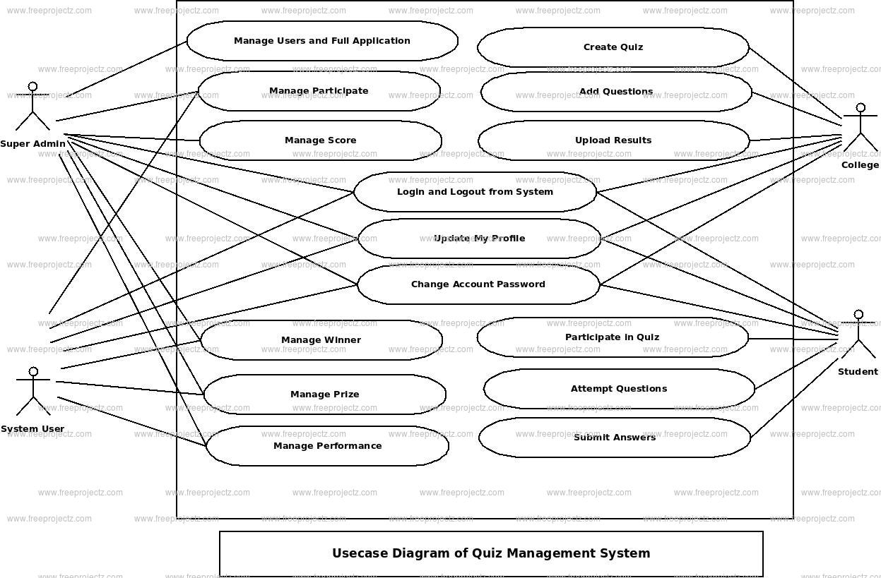 Quiz Management System UML Diagram | FreeProjectz